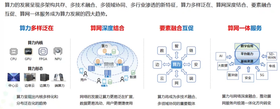 算力与算力网络 网络技术领域内的技术开发